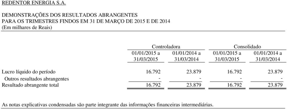 01/01/2015 a 31/03/2015 Controladora 01/01/2014 a 31/03/2014 01/01/2015 a 31/03/2015 Consolidado 01/01/2014 a 31/03/2014 Lucro