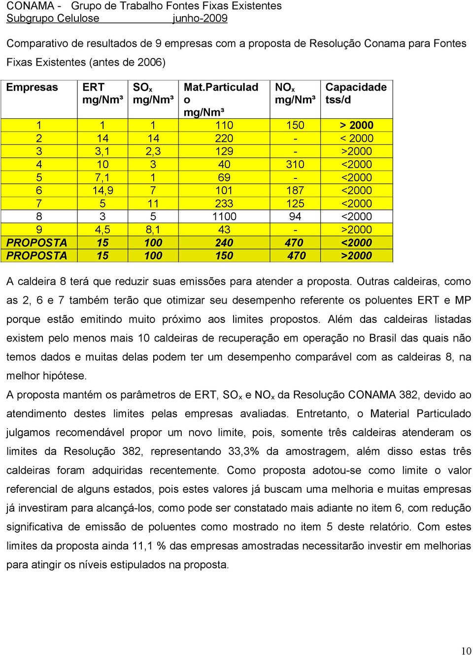 <2000 9 4,5 8,1 43 - >2000 PROPOSTA 15 100 240 470 <2000 PROPOSTA 15 100 150 470 >2000 A caldeira 8 terá que reduzir suas emissões para atender a proposta.