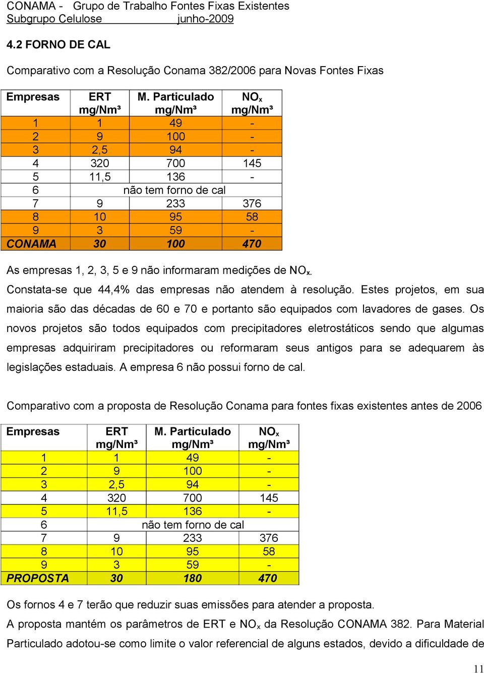 Constata-se que 44,4% das empresas não atendem à resolução. Estes projetos, em sua maioria são das décadas de 60 e 70 e portanto são equipados com lavadores de gases.