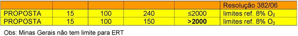 8% O 2 PROPOSTA 15 100 150 > 8% O 2