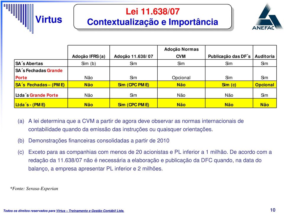 Opcional Ltda s Grande Porte Não Sim Não Não Sim Ltda s - (PME) Não Sim (CPC PME) Não Não Não (a) A lei determina que a CVM a partir de agora deve observar as normas internacionais de contabilidade