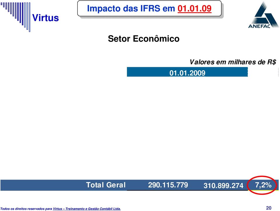 583 30.221.066 5,6% Materiais Básicos 64.600.440 77.947.376 20,7% Petróleo, Gás e Biocombustíveis 9.270.067 9.185.