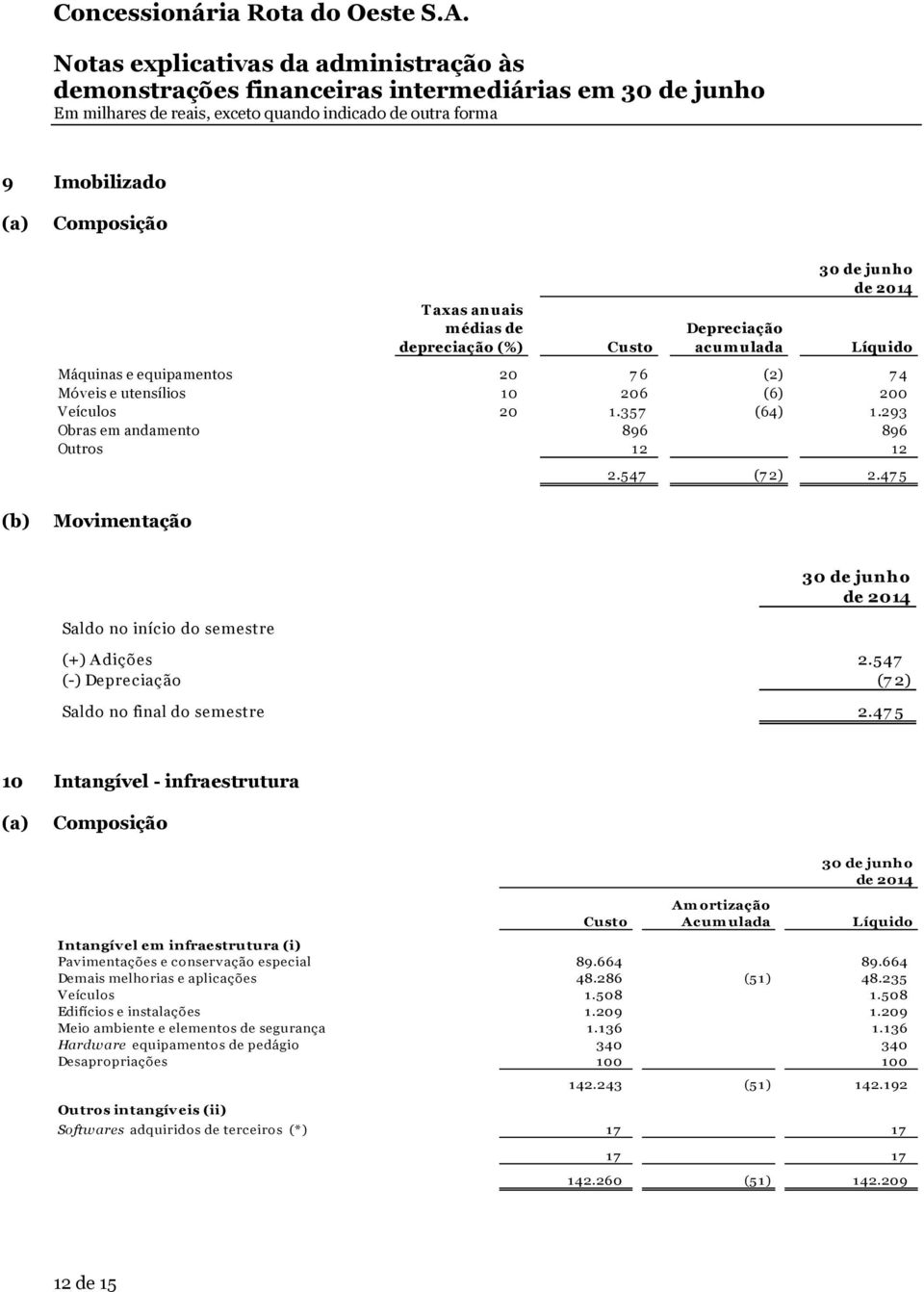 547 (-) Depreciação (7 2) Saldo no final do semestre 2.