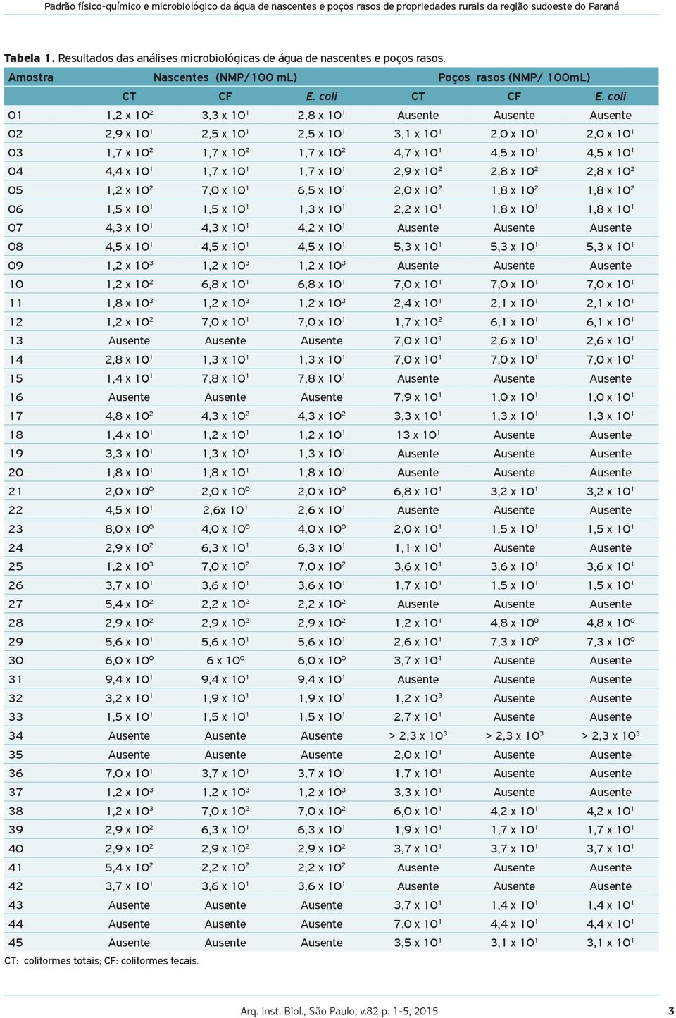 coli 0,2 x 0 2 3,3 x 0 2,8 x 0 Ausente Ausente Ausente 02 2,9 x 0 2,5 x 0 2,5 x 0 3, x 0 2,0 x 0 2,0 x 0 03,7 x 0 2,7 x 0 2,7 x 0 2 4,7 x 0 4,5 x 0 4,5 x 0 04 4,4 x 0,7 x 0,7 x 0 2,9 x 0 2 2,8 x 0 2