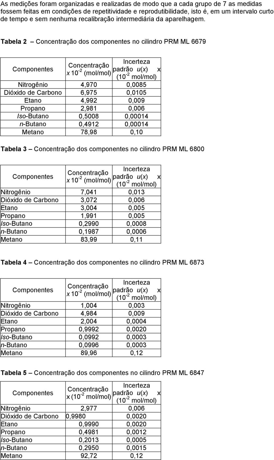 Tabela 2 dos componentes no cilindro PRM ML 6679 x 10-2 padrão u(x) x (mol/mol) (10-2 mol/mol) Nitrogênio 4,970 0,0085 Dióxido de Carbono 6,975 0,0105 Etano 4,992 0,009 Propano 2,981 0,006 Iso-Butano