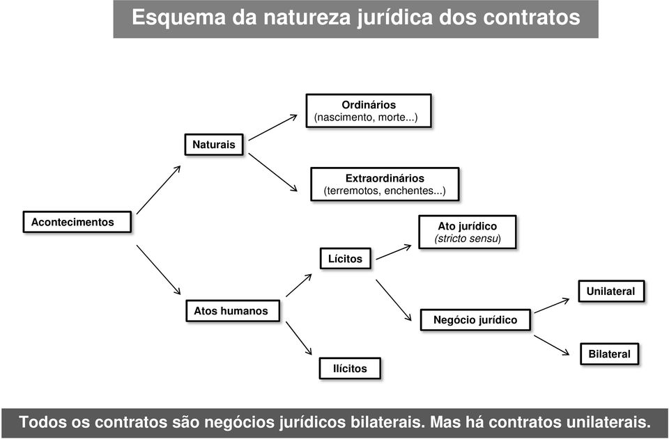 ..) Acontecimentos Ato jurídico (stricto sensu) Lícitos Unilateral Atos humanos