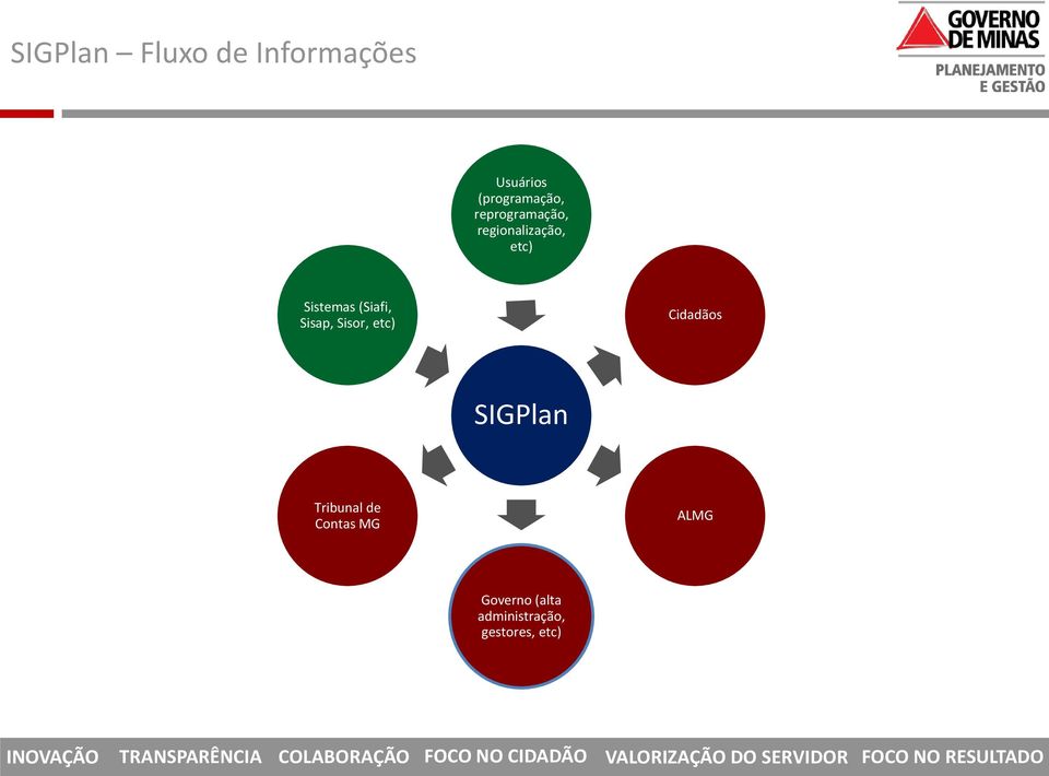 Sisap, Sisor, etc) Cidadãos SIGPlan Tribunal de