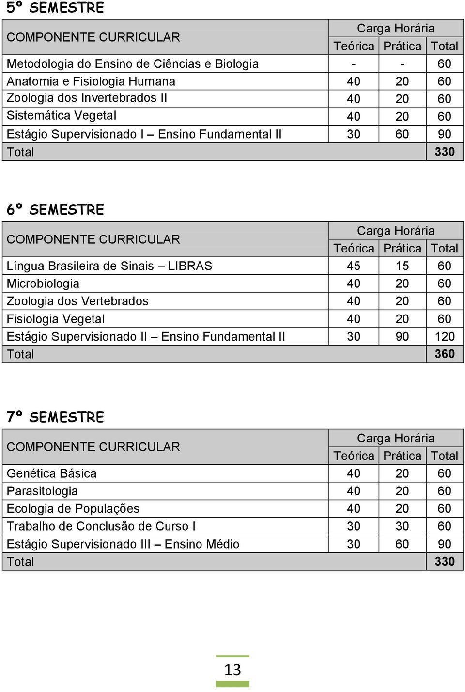 45 15 60 Microbiologia 40 20 60 Zoologia dos Vertebrados 40 20 60 Fisiologia Vegetal 40 20 60 Estágio Supervisionado II Ensino Fundamental II 30 90 120 Total 360 7º SEMESTRE COMPONENTE CURRICULAR