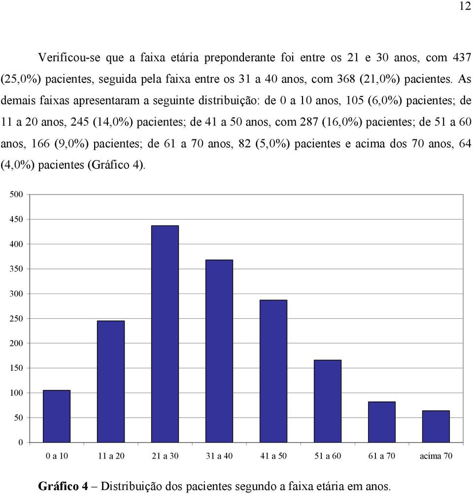 As demais faixas apresentaram a seguinte distribuição: de 0 a 10 anos, 105 (6,0%) pacientes; de 11 a 20 anos, 245 (14,0%) pacientes; de 41 a 50 anos, com 287