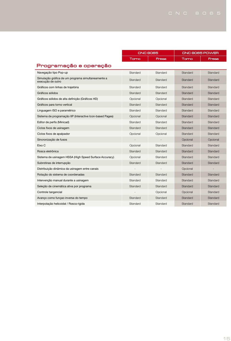 alta definição (Gráficos HD) Opcional Opcional Standard Standard Gráficos para torno vertical Standard Standard Standard Standard Linguagem ISO e paramétrico Standard Standard Standard Standard