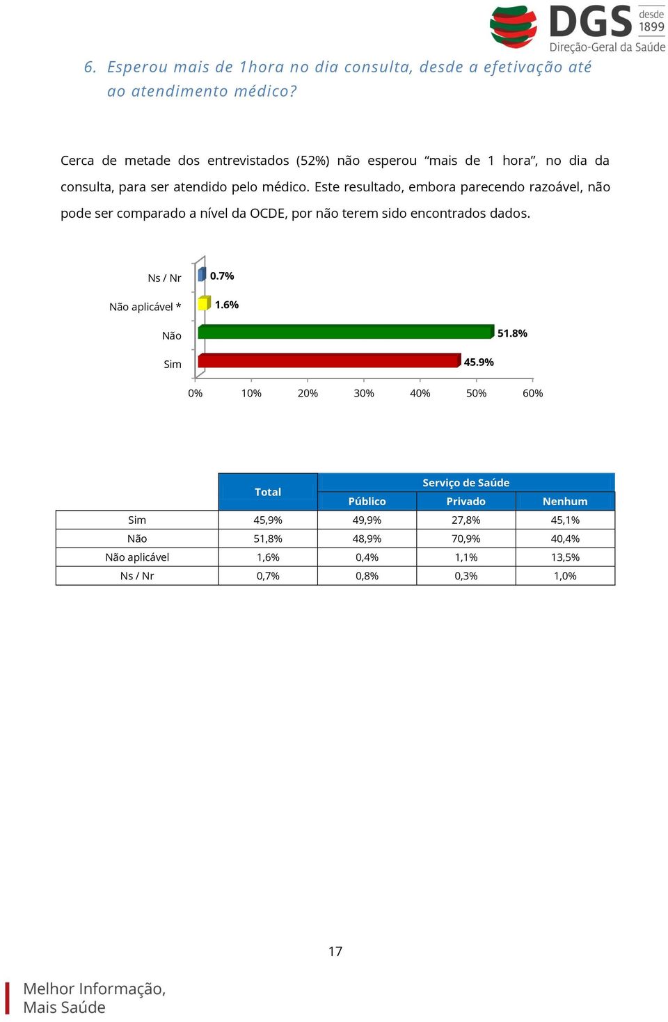 Este resultado, embora parecendo razoável, não pode ser comparado a nível da OCDE, por não terem sido encontrados dados.