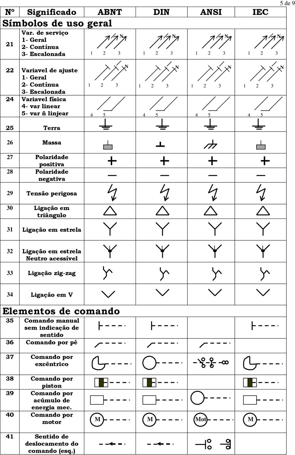 4 4 4 26 Massa 27 Polaridade positiva 28 Polaridade negativa 29 Tensão perigosa 30 Ligação em triângulo 31 Ligação em estrela 32 Ligação em estrela eutro acessível 33