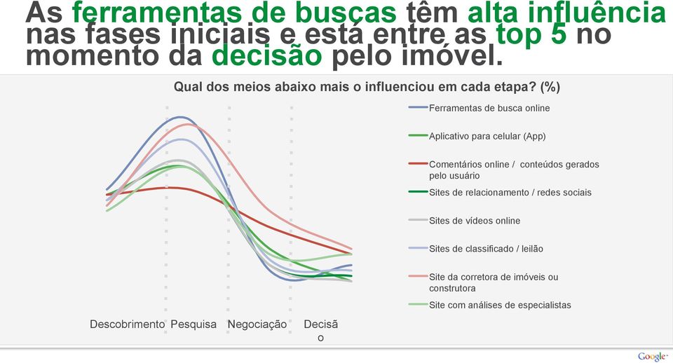 (%) Ferramentas de busca online Aplicativo para celular (App) Comentários online / conteúdos gerados pelo usuário Sites de