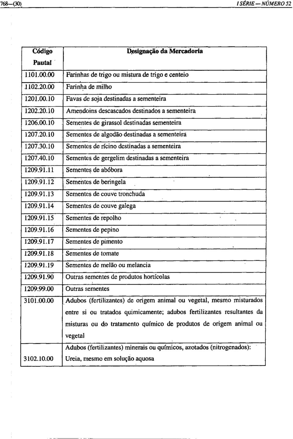 10 Sementes de rícino destinadas a sementeira 1207.40.10 Sementes de gergelim destinadas a sementeira 1209.91.11 Sementes de abóbora 1209.91.12 Sementes de beringela 1209.91.13 Sementes de couve tronchuda 1209.