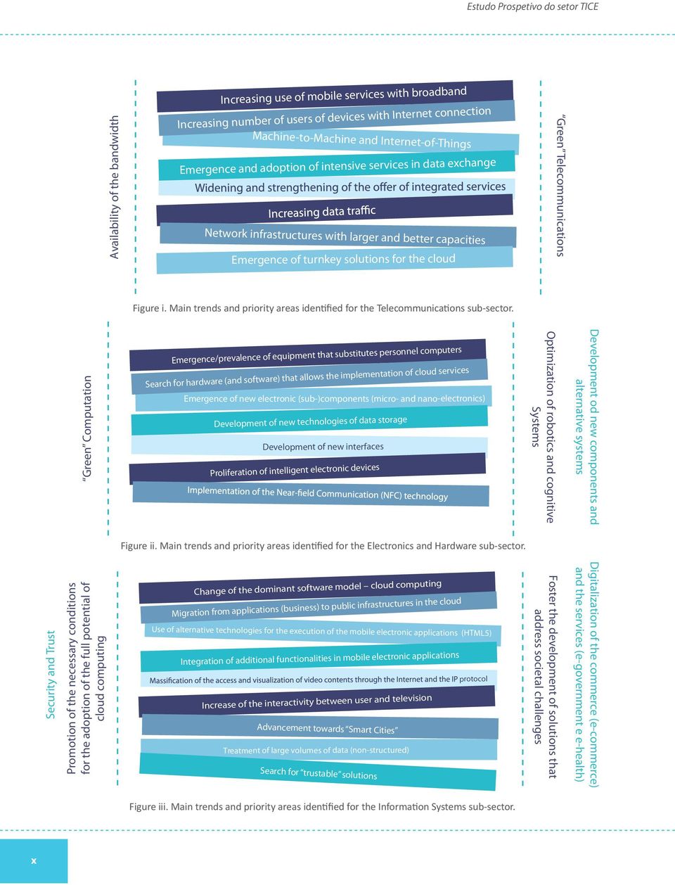 Main trends and priority areas identified for the Telecommunications sub-sector.