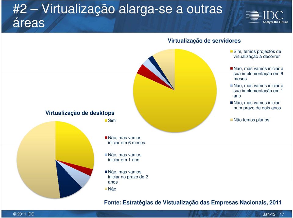 implementação em 1 ano Não, mas vamos iniciar num prazo de dois anos Não temos planos Não, mas vamos iniciar em 6 meses Não,