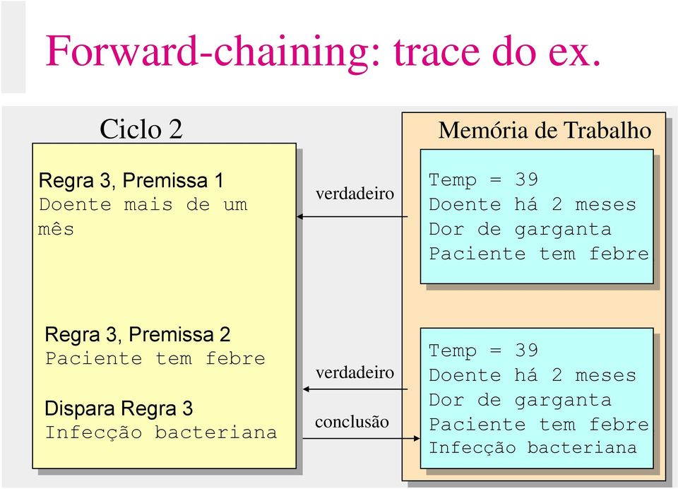 39 Doente há 2 meses Dor de garganta Paciente tem febre Regra 3, Premissa 2 Paciente tem