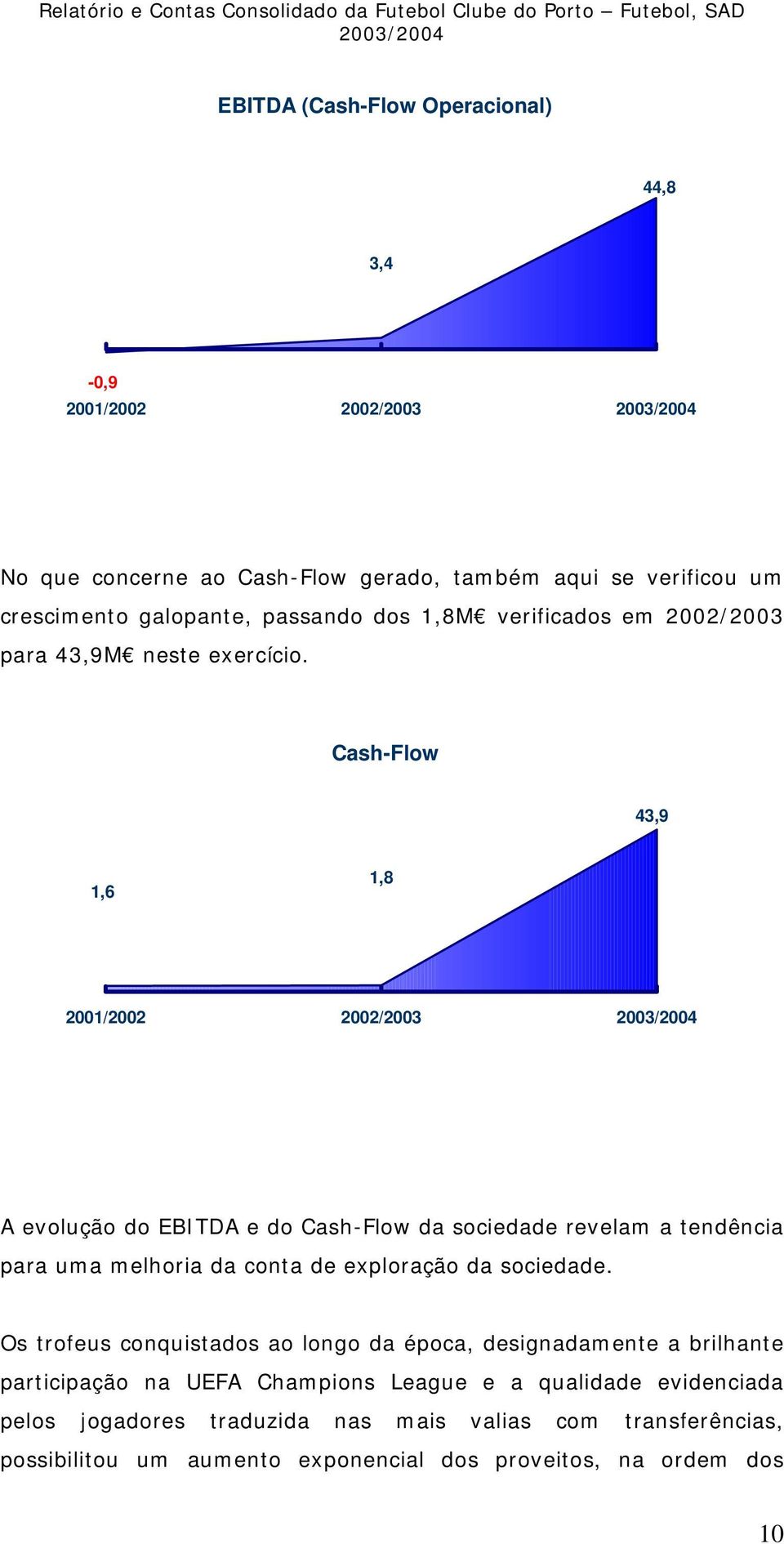 Cash-Flow 43,9 1,6 1,8 2001/2002 2002/2003 A evolução do EBITDA e do Cash-Flow da sociedade revelam a tendência para uma melhoria da conta de exploração da