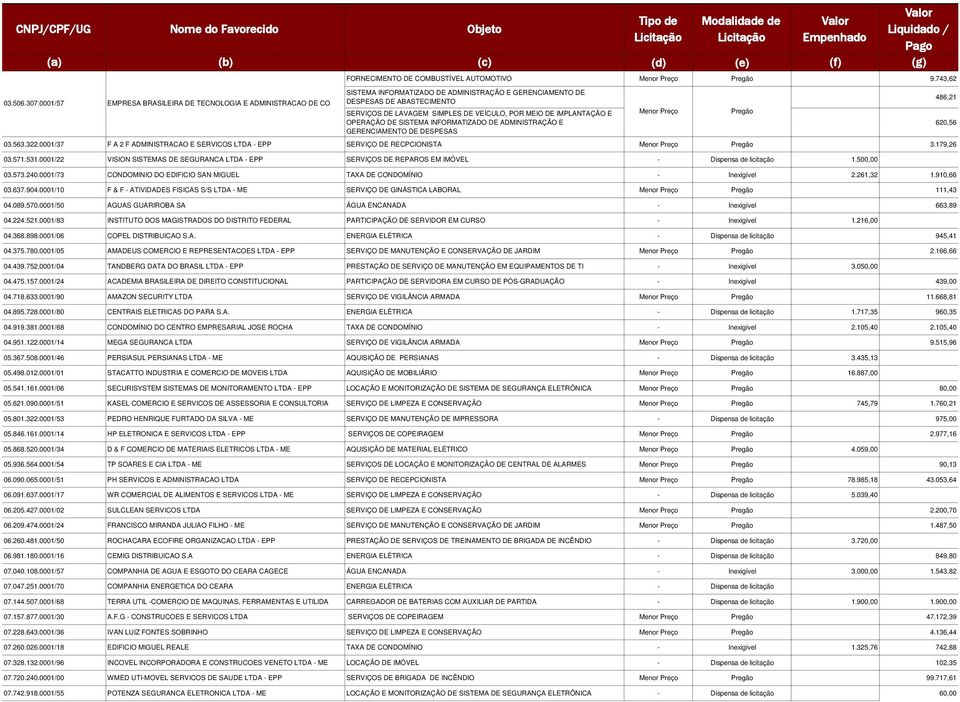 ADMINISTRAÇÃO E GERENCIAMENTO DE DESPESAS 03.563.322.0001/37 F A 2 F ADMINISTRACAO E SERVICOS LTDA - EPP SERVIÇO DE RECPCIONISTA Menor Preço Pregão 3.179,26 03.571.531.