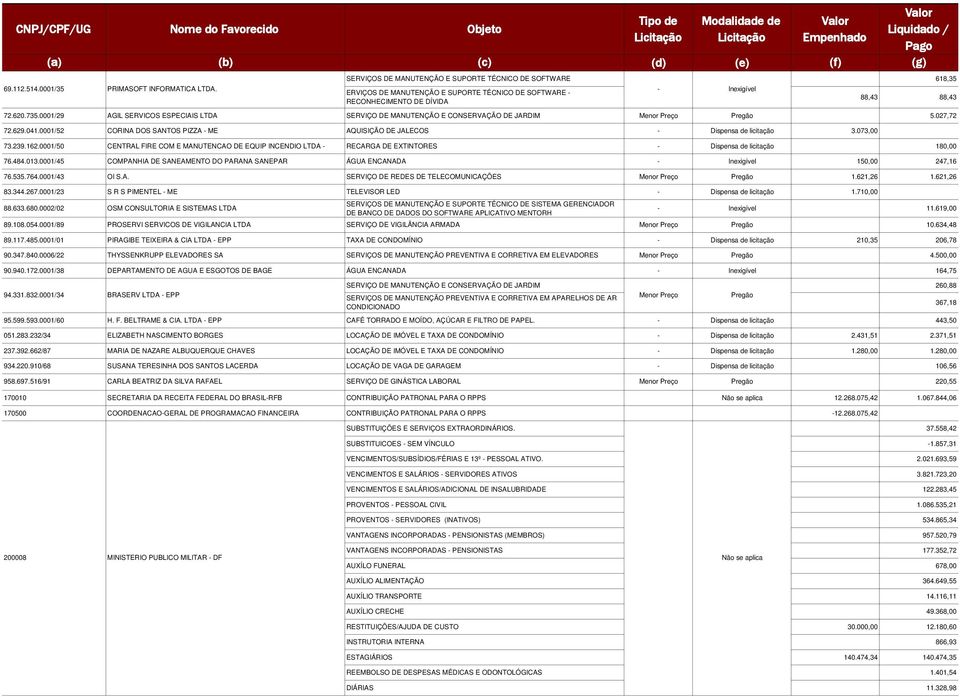 0001/29 AGIL SERVICOS ESPECIAIS LTDA SERVIÇO DE MANUTENÇÃO E CONSERVAÇÃO DE JARDIM Menor Preço Pregão 5.027,72 72.629.041.