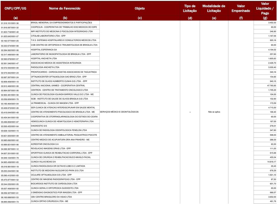 222.674/0001-66 COB CENTRO DE ORTOPEDIA E TRAUMATOLOGIA DE BRASILIA LTDA 60,00 02.284.062/0001-06 HOSPITAL ESPERANCA SA 4.194,02 02.317.