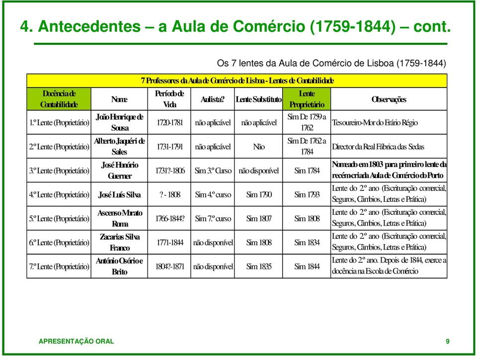 Os 7 lentes da Aula de Comércio de Lisboa (1759-1844) Lente Substituto 1720-1781 não aplicável não aplicável 1731-1791 não aplicável Não Lente Proprietário Sim. De 1759 a 1762 Sim.