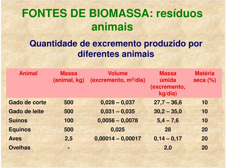 seca (%) Gado de corte 500 0,028 0,037 27,7 36,6 10 Gado de leite 500 0,031 0,035 30,2 35,0 10