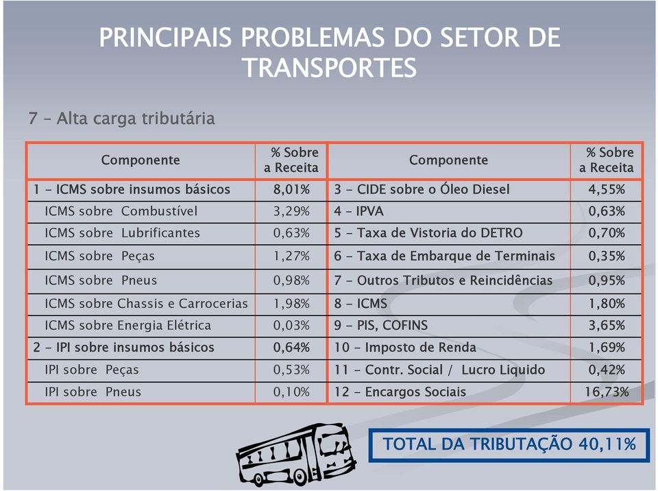 ICMS sobre Pneus 0,98% 7 - Outros Tributos e Reincidências 0,95% ICMS sobre Chassis e Carrocerias 1,98% 8 - ICMS 1,80% ICMS sobre Energia Elétrica 0,03% 9 - PIS, COFINS 3,65% 2 - IPI