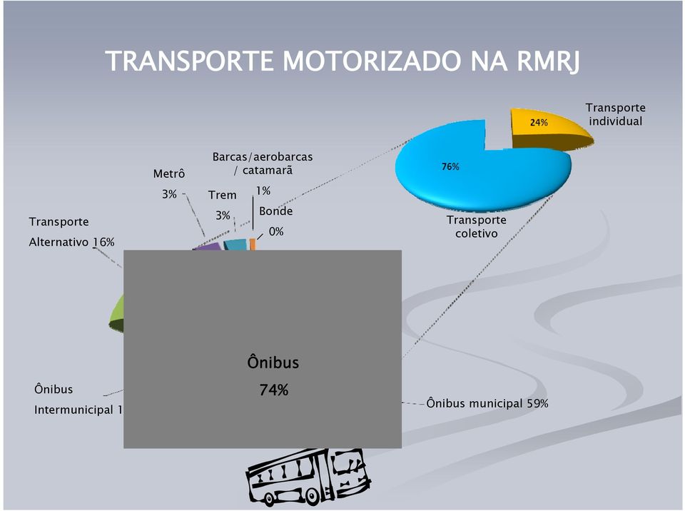 Barcas/aerobarcas / catamarã 3% 1% Bonde 0%