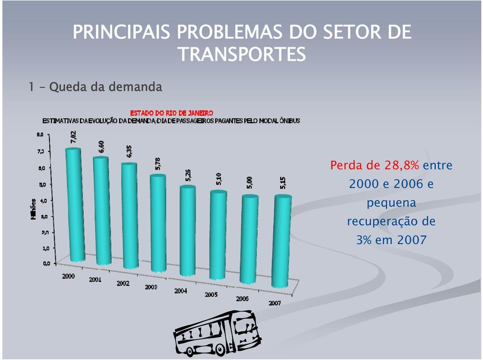 Perda de 28,8% entre 2000 e 2006