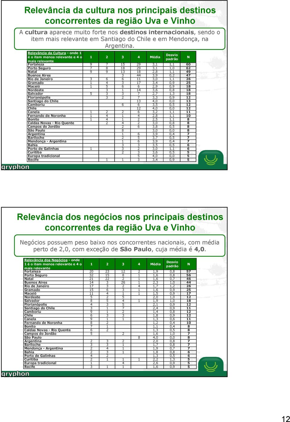 Relevância da Cultura - onde 1 é o item menos relevante e 4 o mais relevante 1 2 3 4 Média Desvio padrão Fortaleza 9 7 15 29 3,1 1,1 60 Porto Seguro 7 8 18 29 3,1 1,0 62 Natal 9 9 13 18 2,8 1,1 49