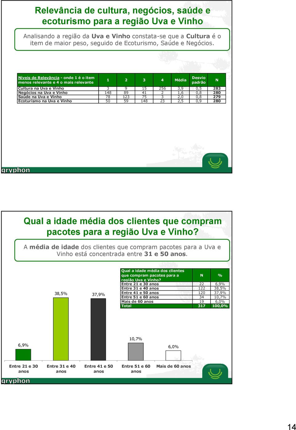 Níveis de Relevância - onde 1 é o item menos relevante e 4 o mais relevante 1 2 3 4 Média Desvio padrão Cultura na Uva e Vinho 3 9 15 256 3,9 0,5 283 Negócios na Uva e Vinho 148 89 41 2 1,6 0,8 280