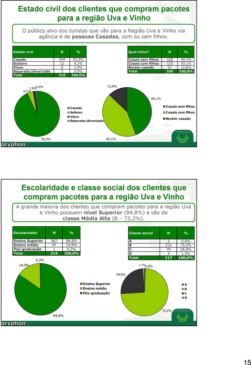 Casais sem filhos 128 44,1% Casais com filhos 125 43,1% Recém-casado 37 12,8% Total 290 100,0% 1,9% 0,9% 4,1% 12,8% 44,1% Casado Solteiro Viúvo Separado/divorciado Casais sem filhos Casais com filhos