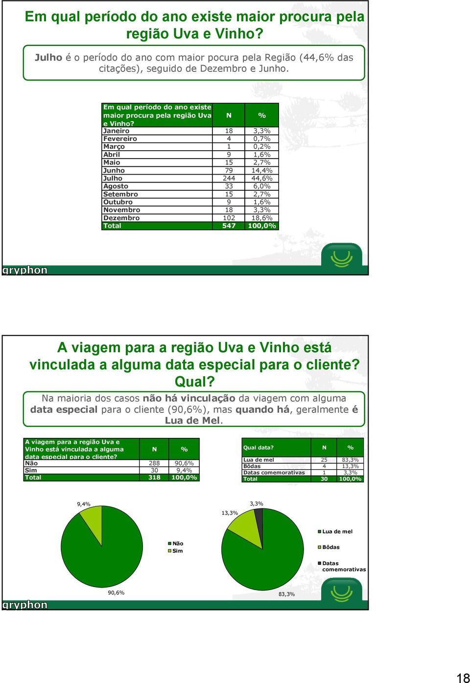 Janeiro 18 3,3% Fevereiro 4 0,7% Março 1 0,2% Abril 9 1,6% Maio 15 2,7% Junho 79 14,4% Julho 244 44,6% Agosto 33 6,0% Setembro 15 2,7% Outubro 9 1,6% Novembro 18 3,3% Dezembro 102 18,6% Total 547