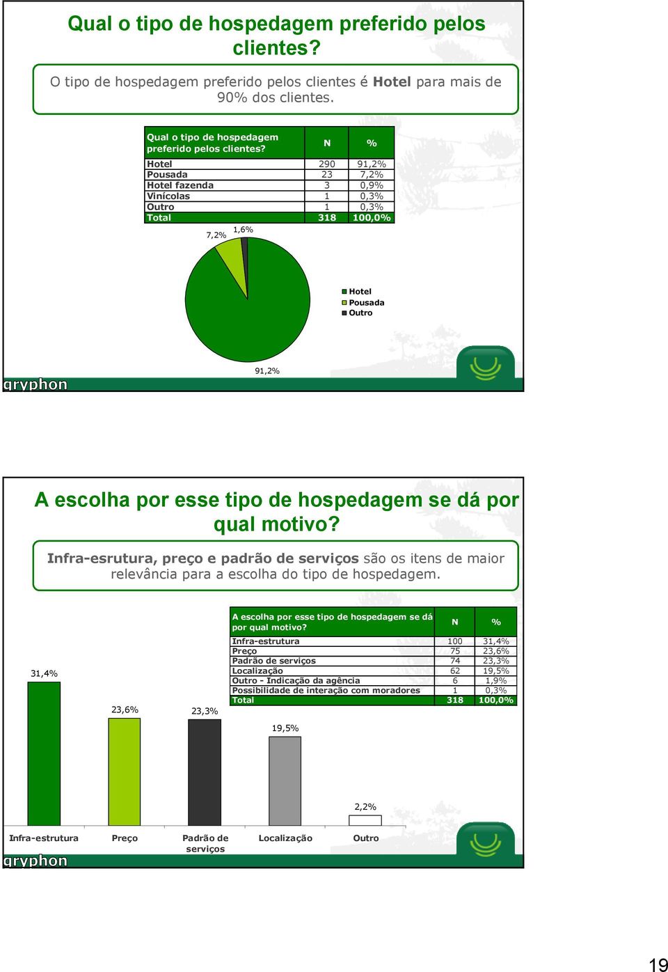 Infra-esrutura, preço e padrão de serviços são os itens de maior relevância para a escolha do tipo de hospedagem. 31,4% 23,6% 23,3% A escolha por esse tipo de hospedagem se dá por qual motivo?