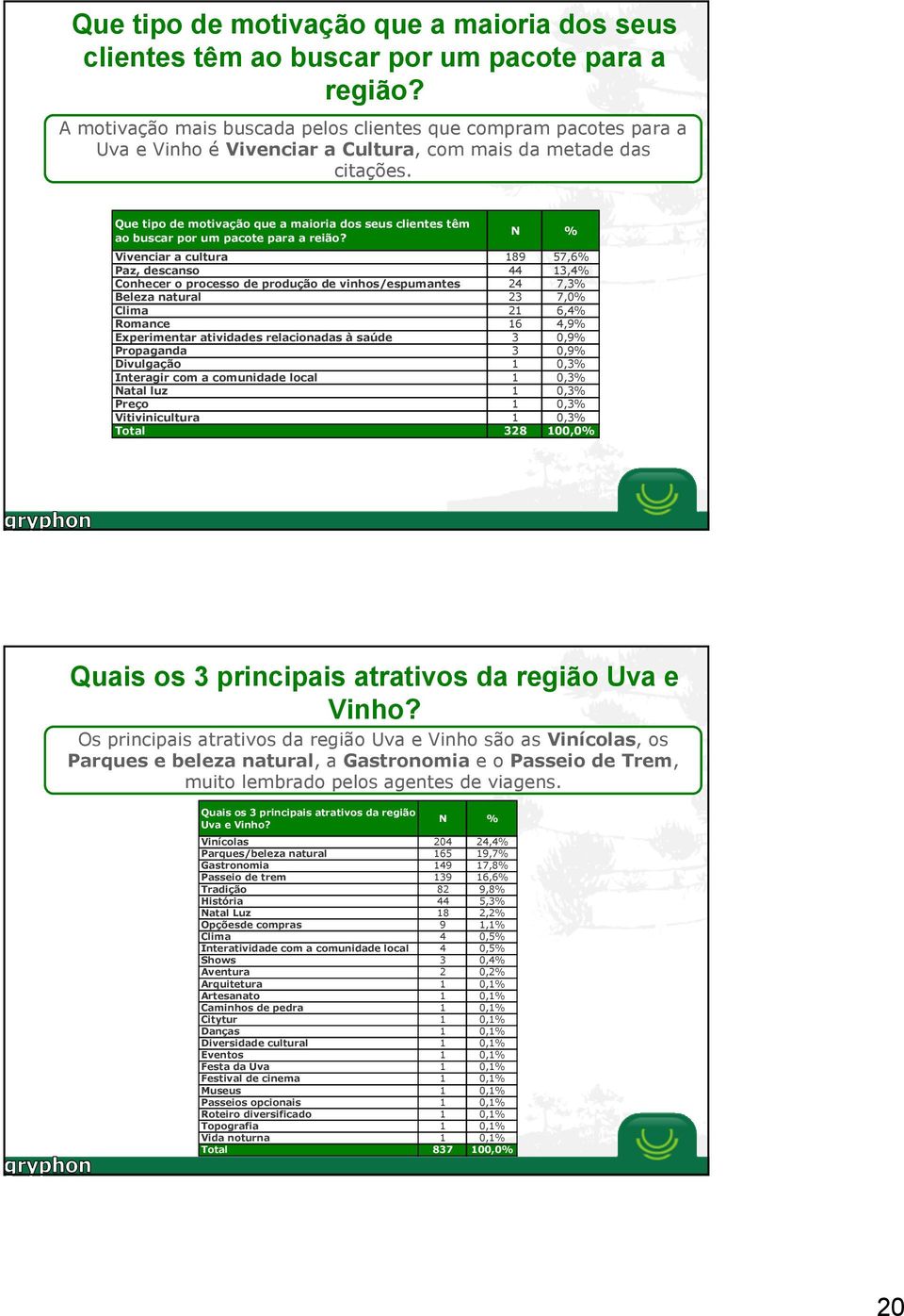 Que tipo de motivação que a maioria dos seus clientes têm ao buscar por um pacote para a reião?