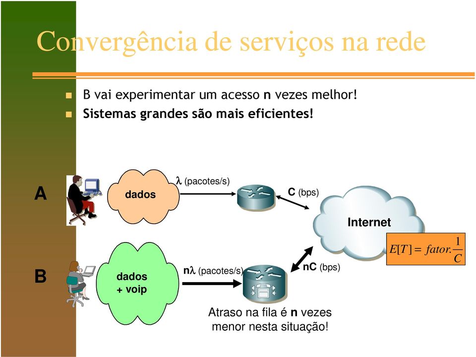 A dados λ (pacotes/s) C (bps) Internet B dados + voip nλ