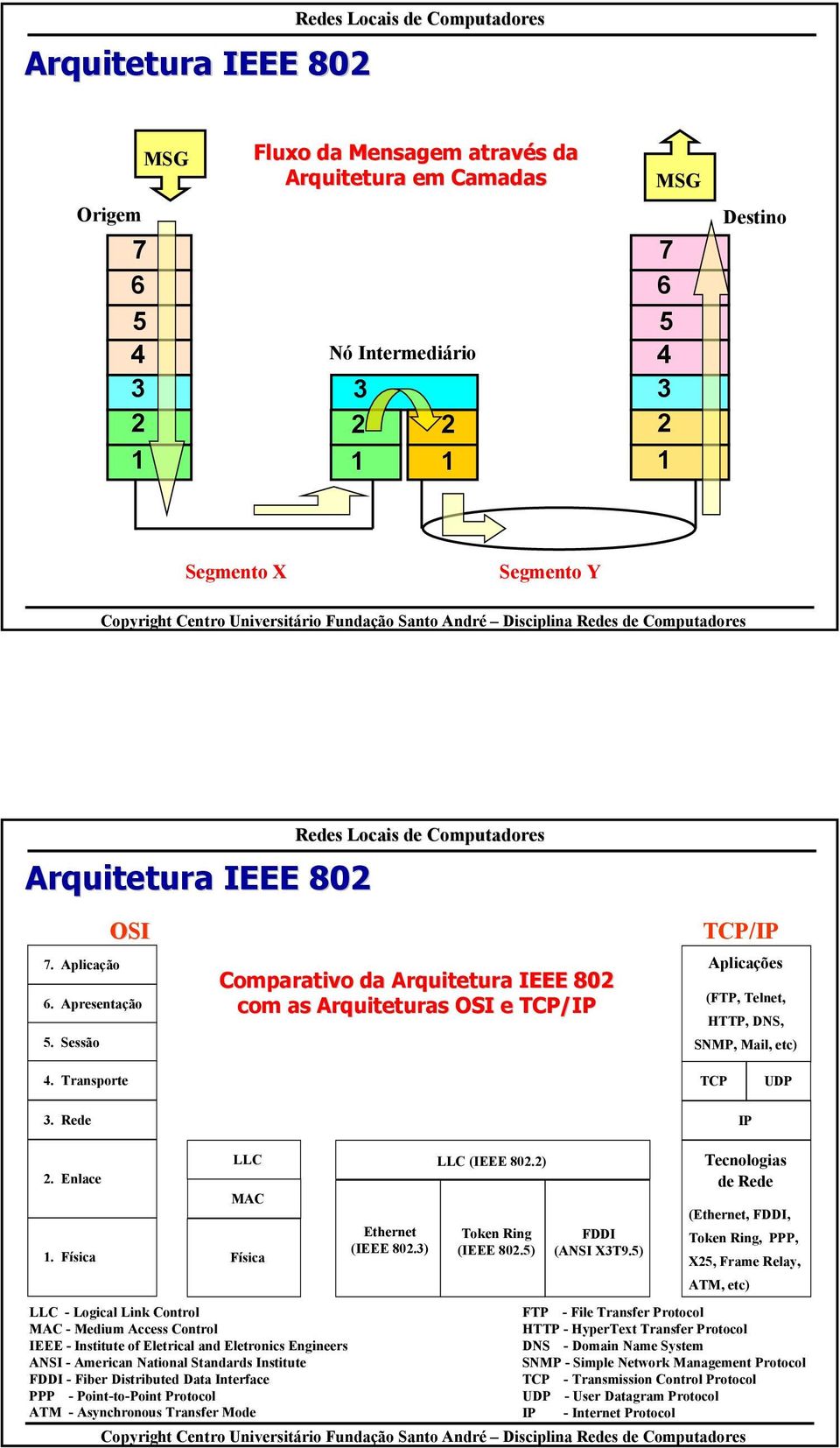 Rede IP 2. Enlace 1.