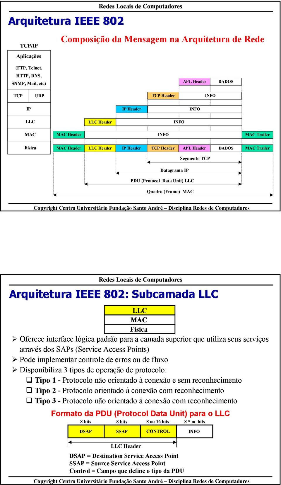 Arquitetura IEEE 802: Subcamada LLC LLC MAC Física Oferece interface lógica padrão para a camada superior que utiliza seus serviços através dos SAPs (Service Access Points) Pode implementar controle