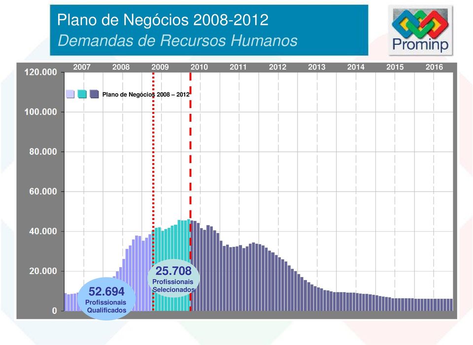 2015 2016 Plano de Negócios 2008 2012 52.