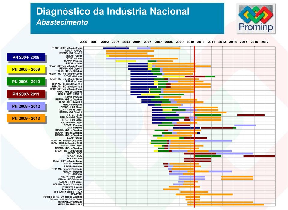 HDT Diesel 1 REDUC HDS de Gasolina REGAP HDT de Nafta de Coque REGAP Reforma REPAR HDT de Nafta de Coque REPAR Coque REPLAN HDS de Gasolina 1 REPLAN HDS de Gasolina 2 RPBC HDT de Nafta de Coque RPBC