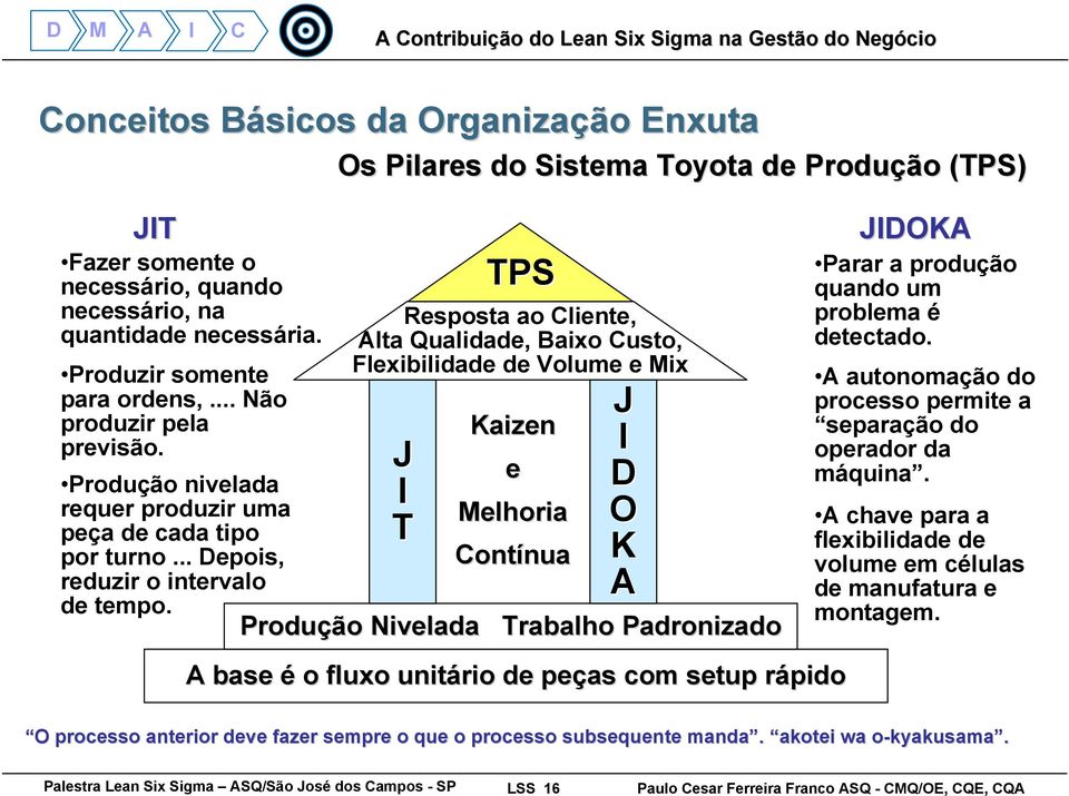 Os Pilares do Sistema Toyota de Produção (TPS) Resposta ao Cliente, Alta Qualidade, Baixo Custo, Flexibilidade de Volume e Mix J I T TPS Kaizen e Melhoria Contínua nua J I D O K A Produção Nivelada