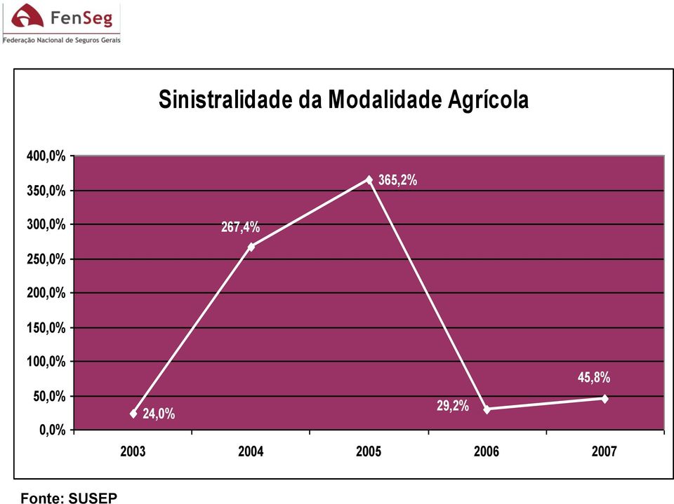 O 200,0% 150,0% 100,0% 50,0% 0,0% 45,8%