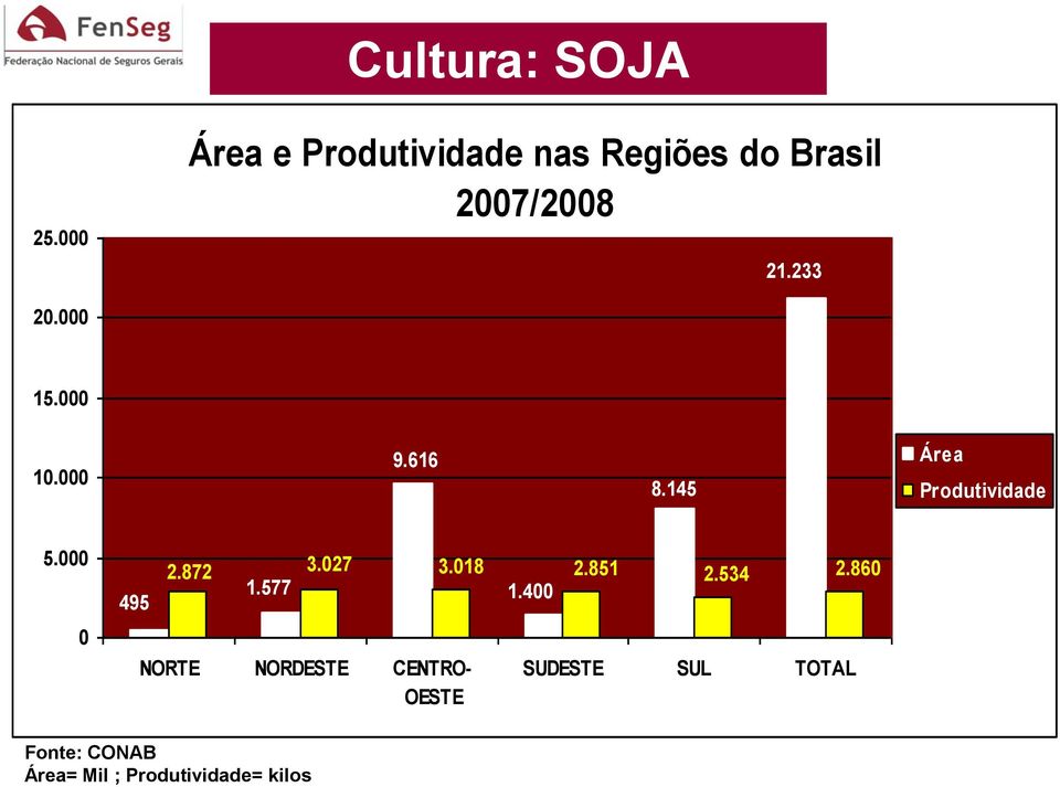 000 15.000 10.000 9.616 8.145 Área Produtividade 5.000 0 495 2.872 3.