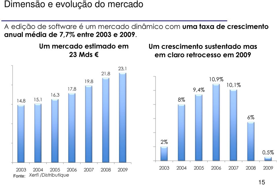 Um mercado estimado em 23 Mds Um crescimento sustentado mas em claro retrocesso em 2009 14,8 15,1