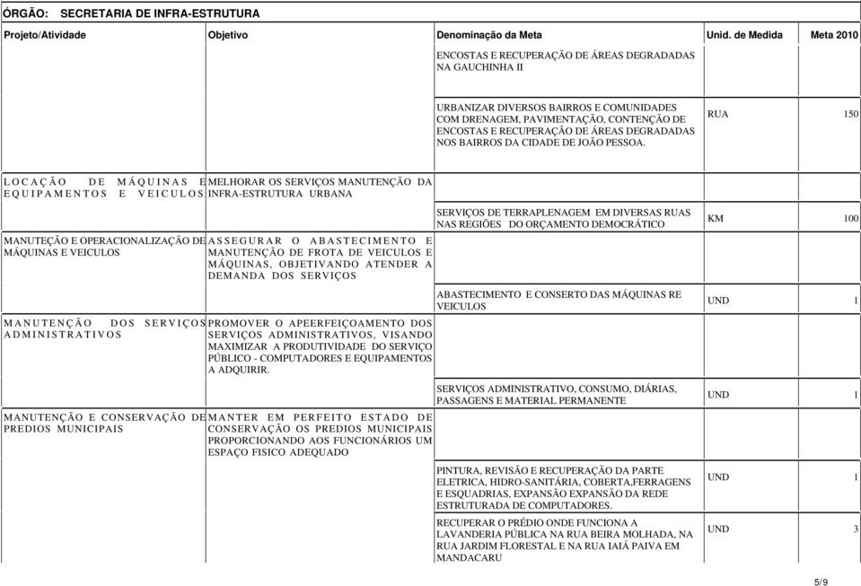 RUA 50 LOCAÇÃO DE MÁQUINAS EMELHORAR OS SERVIÇOS MANUTENÇÃO DA EQUIPAMENTOS E VEICULOS INFRA-ESTRUTURA URBANA MANUTEÇÃO E OPERACIONALIZAÇÃO DE ASSEGURAR O ABASTECIMENTO E MÁQUINAS E VEICULOS