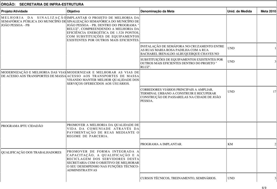 MODERNIZAÇÃO E MELHORIA DAS VIAS MODERNIZAR E MELHORAR AS VIAS DE DE ACESSO AOS TRANSPORTES DE MASSA ACESSO AOS TRANSPORTES DE MASSA VISANDO MANTER MELHOR QUALIDADE DOS SERVIÇOS OFERECIDOS AOS