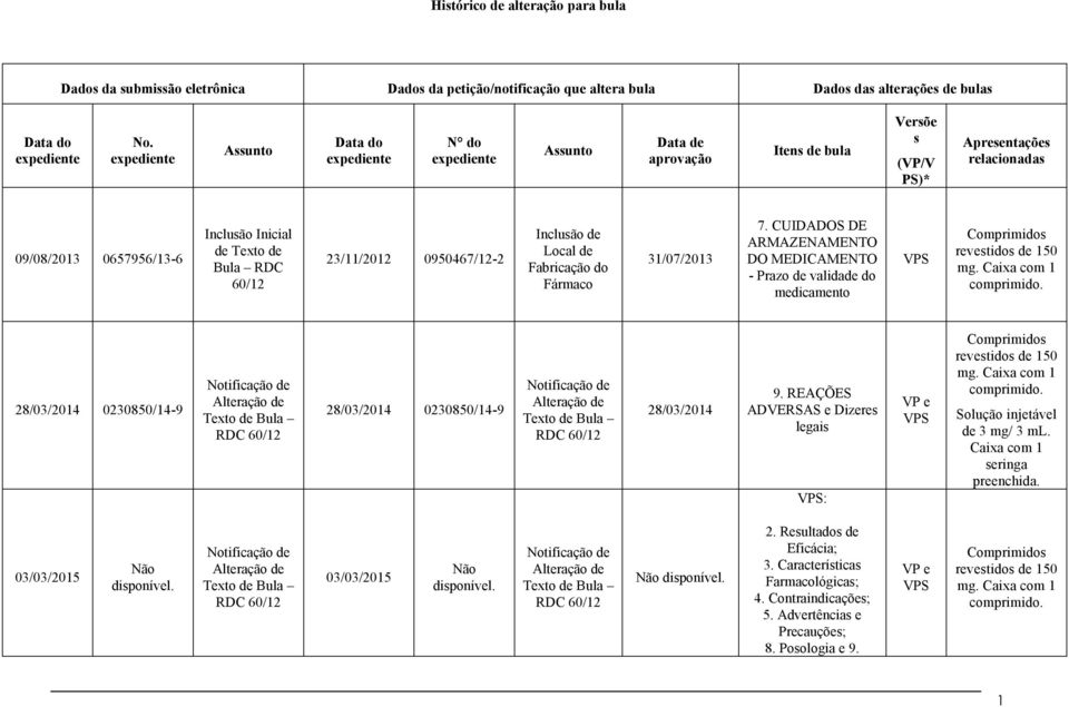 RDC 60/12 23/11/2012 0950467/12-2 Inclusão de Local de Fabricação do Fármaco 31/07/2013 7.