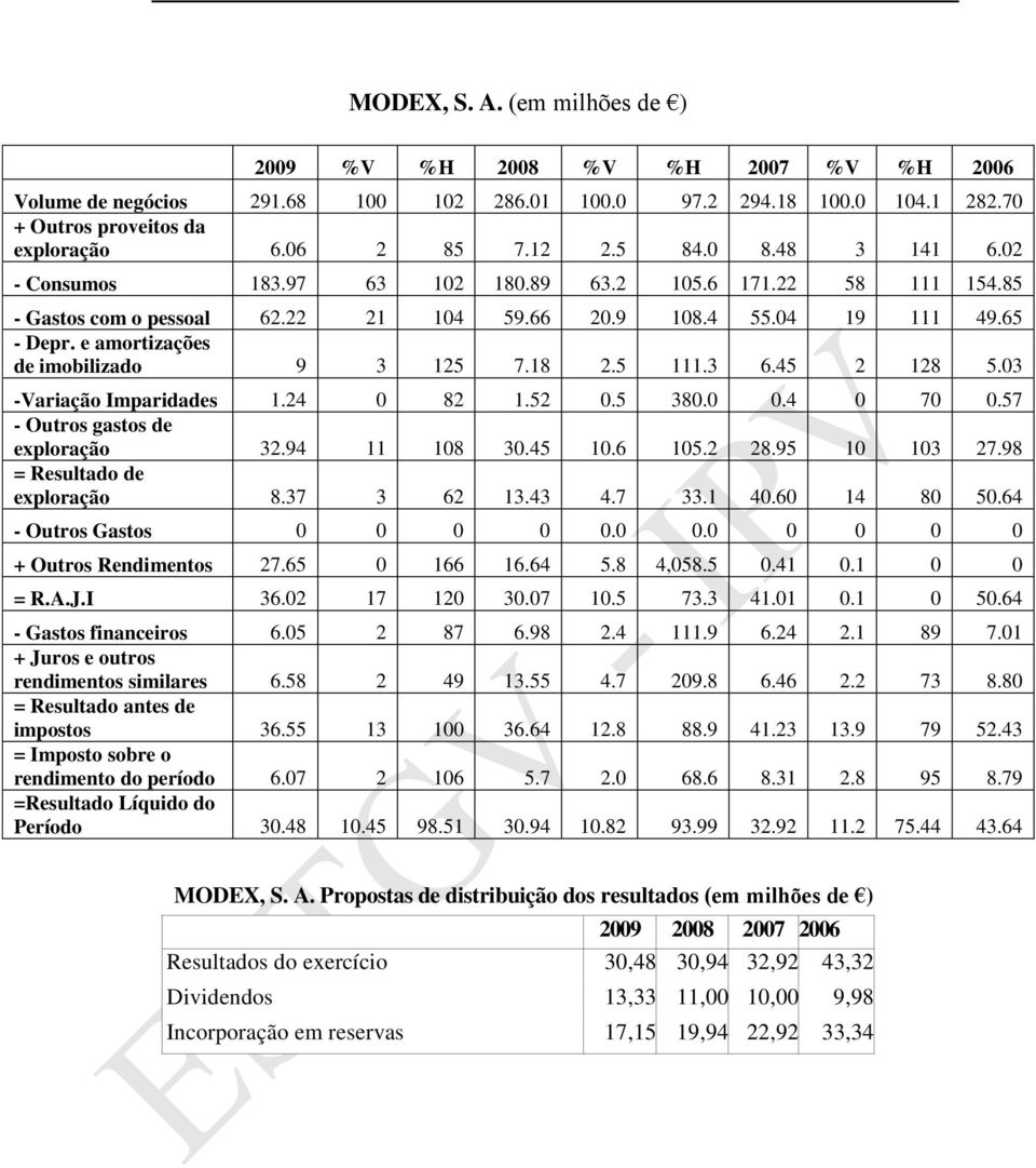 e amortizações de imobilizado 9 3 125 7.18 2.5 111.3 6.45 2 128 5.03 -Variação Imparidades 1.24 0 82 1.52 0.5 380.0 0.4 0 70 0.57 - Outros gastos de exploração 32.94 11 108 30.45 10.6 105.2 28.