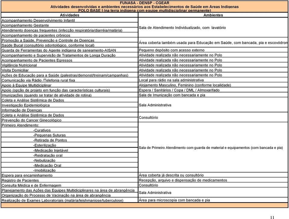 Promoção a Saúde, Prevenção e Controle de Doenças Saúde Bucal (consultório odontológico, conforme local) Guarda de Ferramentas do Agente indígena de saneamento-aisan Acompanhamento e Supervisão de